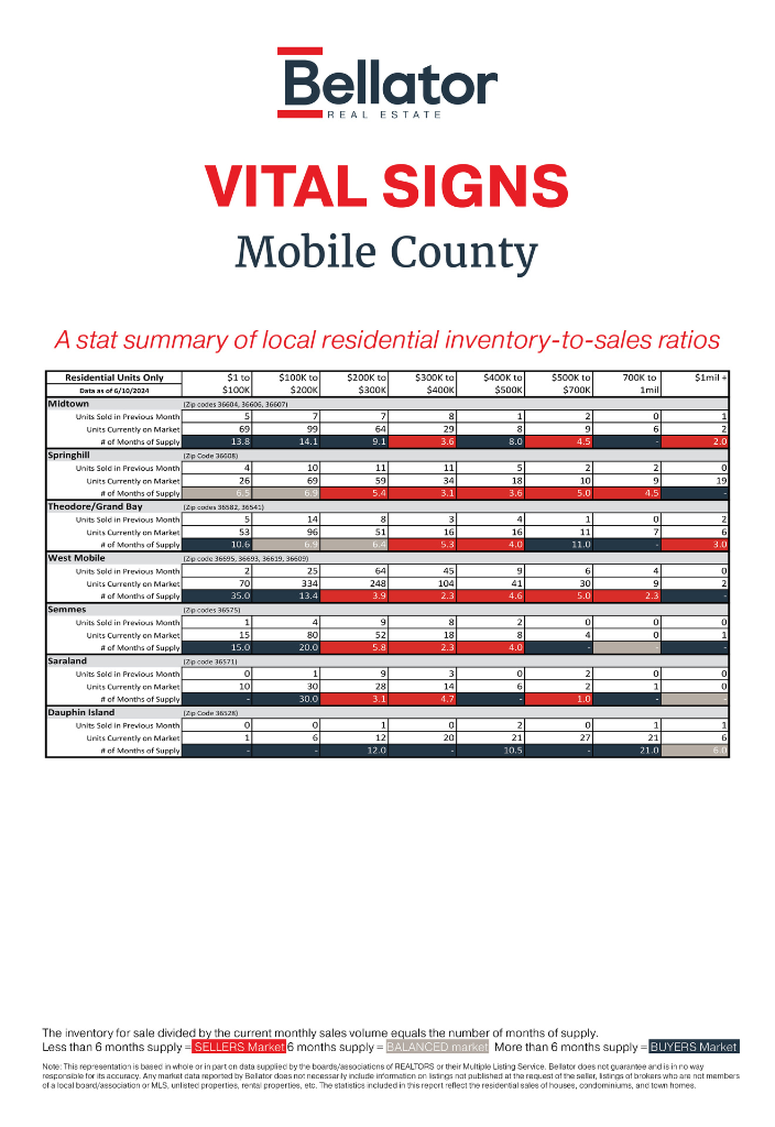 May 2024 Alabama Gulf Coast Real Estate Stats Mobile | Bellator