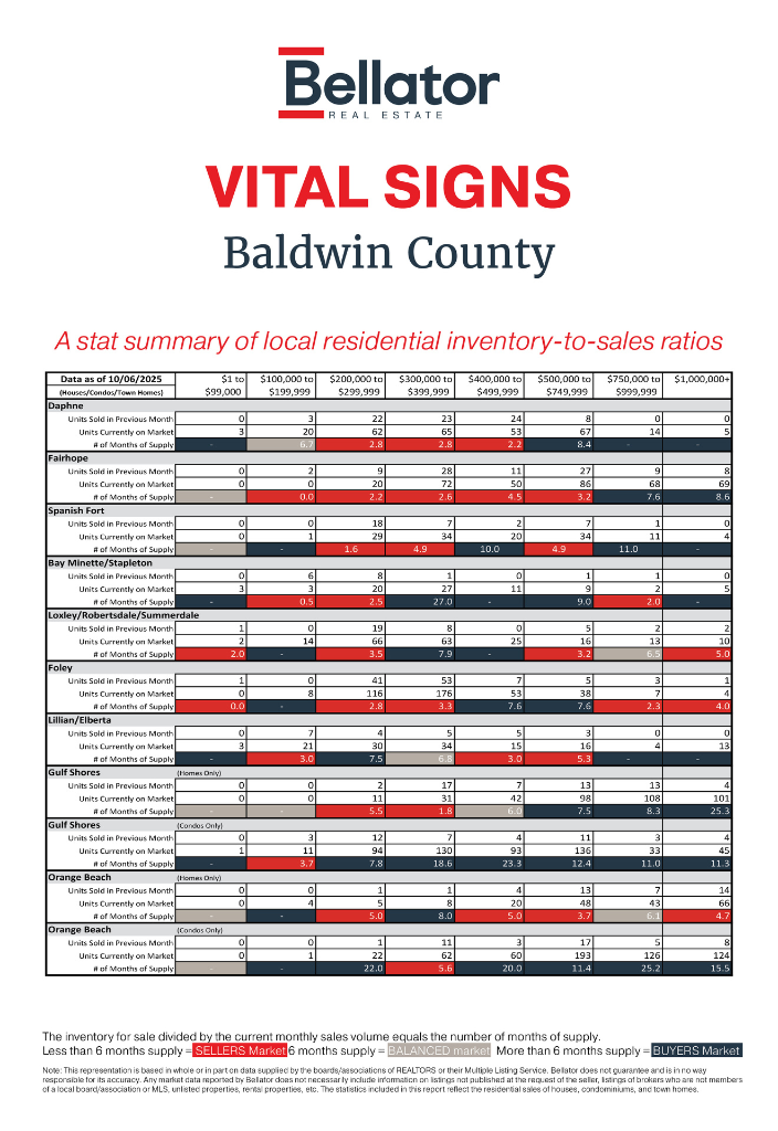 Baldwin County September 2025 Alabama Gulf Coast Real Estate Stats | Bellator Real Estate